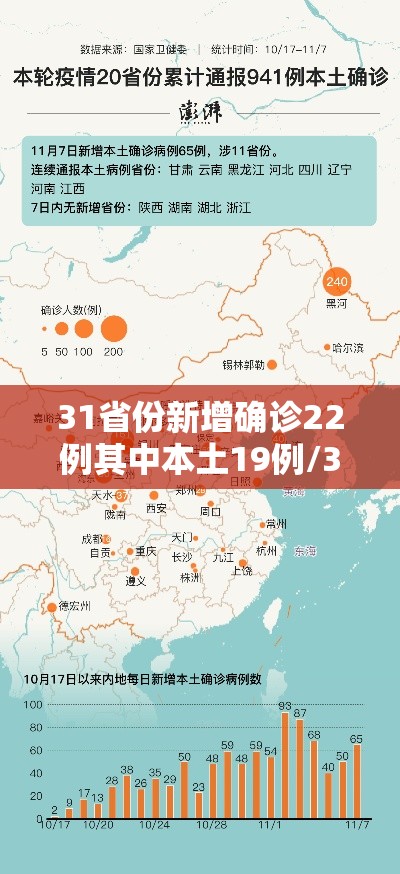 31省份新增确诊22例其中本土19例/31省份新增确诊22例 其中本土9例 31省份新增确诊22例其中本土19例/31省份新增确诊22例 其中本土9例