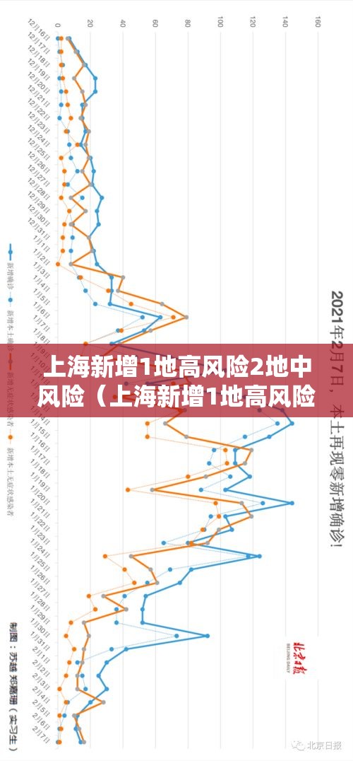 上海新增1地高风险2地中风险(上海新增1地高风险2地中风险地区) 上海新增1地高风险2地中风险(上海新增1地高风险2地中风险地区)